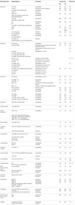 Influence of Genetic Polymorphism Towards Pulmonary Tuberculosis Susceptibility